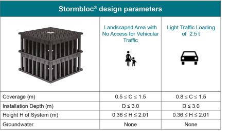 Stormbloc® design parameters table.