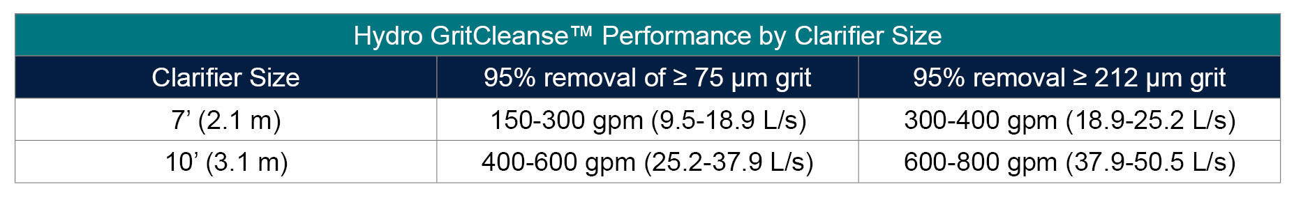 Hydro GritCleanse Performance & Capacity 