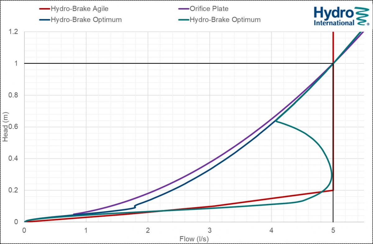 A chart showing the hydraulic curves of three Hydro International flow controls: Hydro-Brake Optimum, Agile, and Orifice