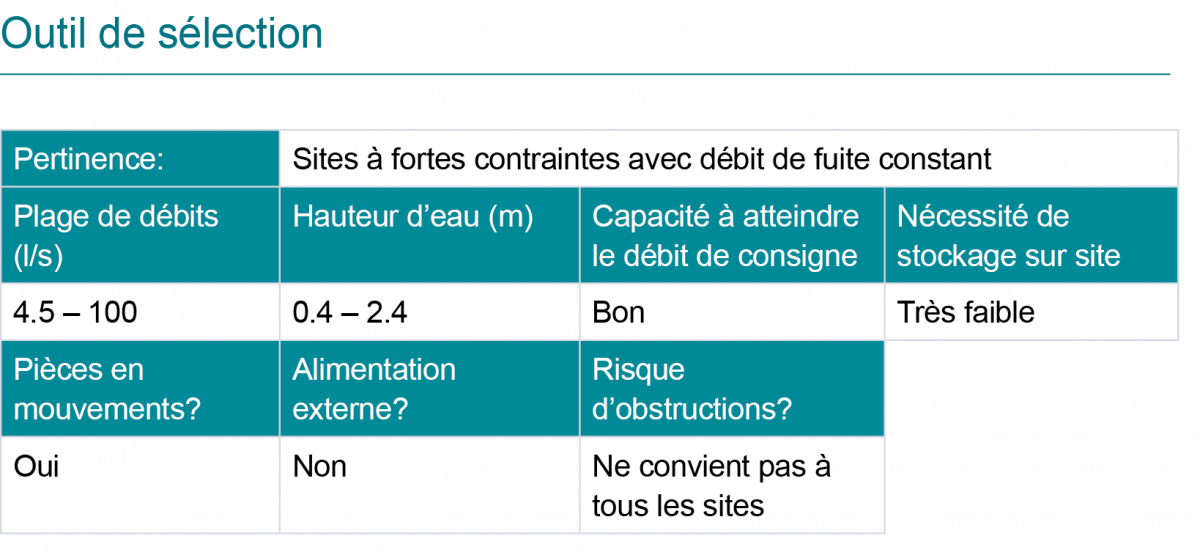 Outil de sélection Hydro-Brake<sup>®</sup> Agile