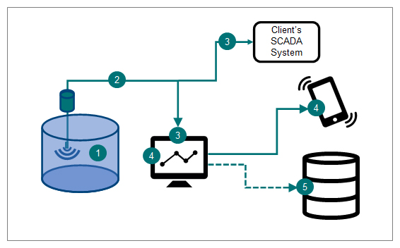 Hydro-Logic Smart Monitoring - how it works diagram