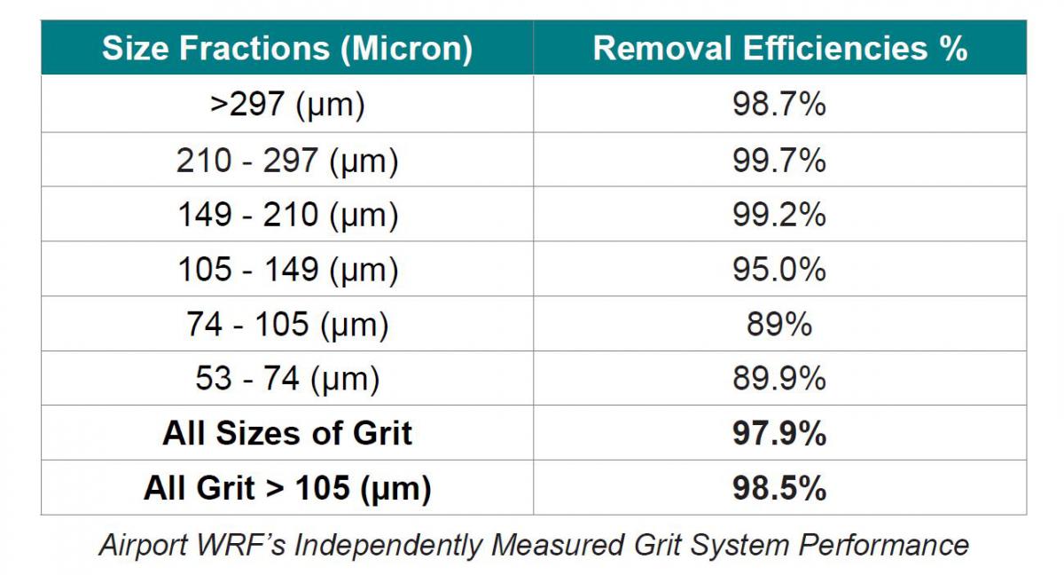 HeadCell Verified Performance Results at Chandler AZ