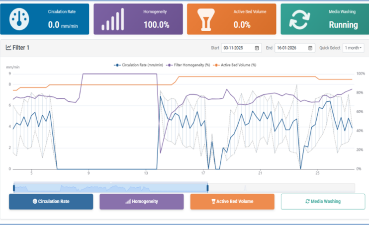Sand-Cycle® - trigger action graph